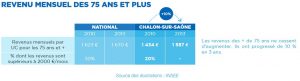 revenus mensuel plus de 70 ans à Chalon-sur-Saône